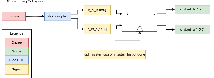 Sampling subsystem block