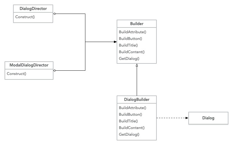对话框功能建造者模式版