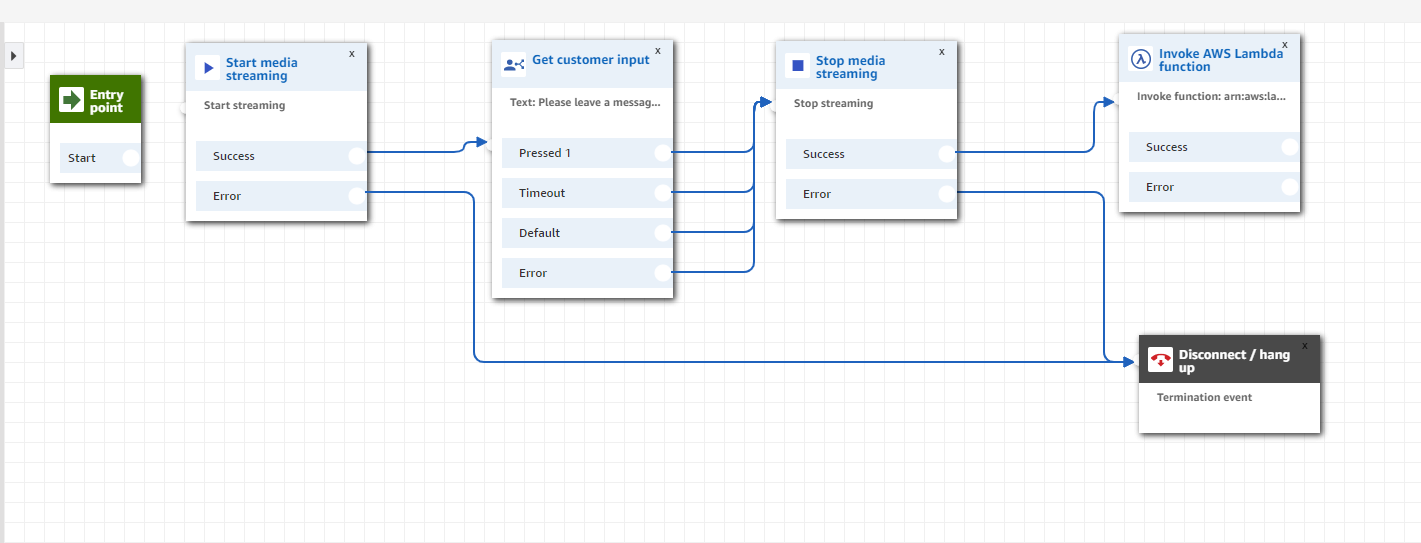 Contact Flow