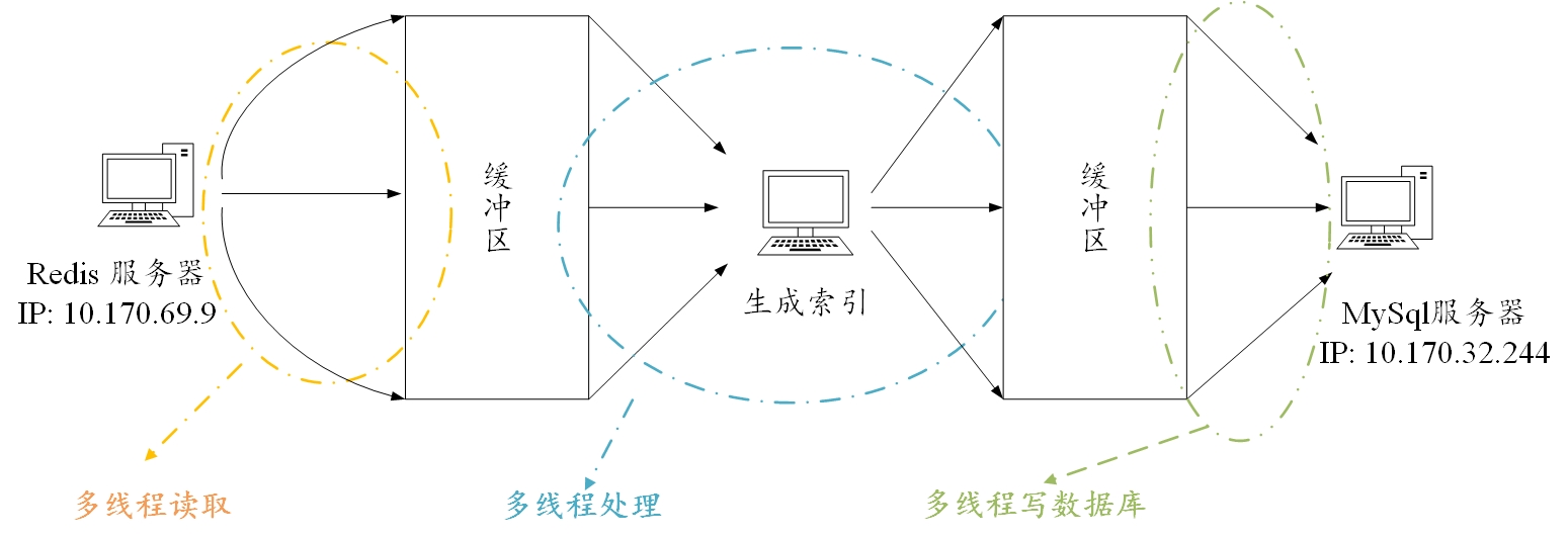 主要架构