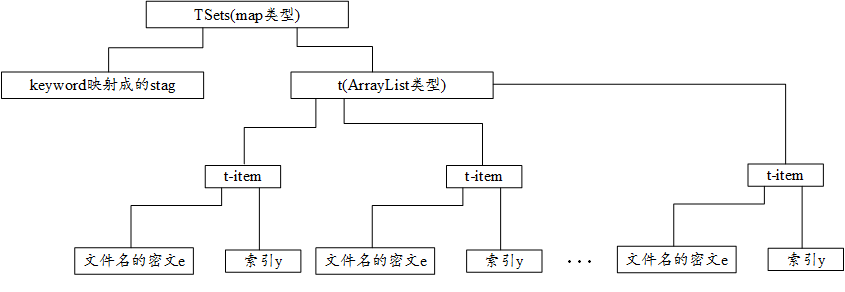 TSet的结构