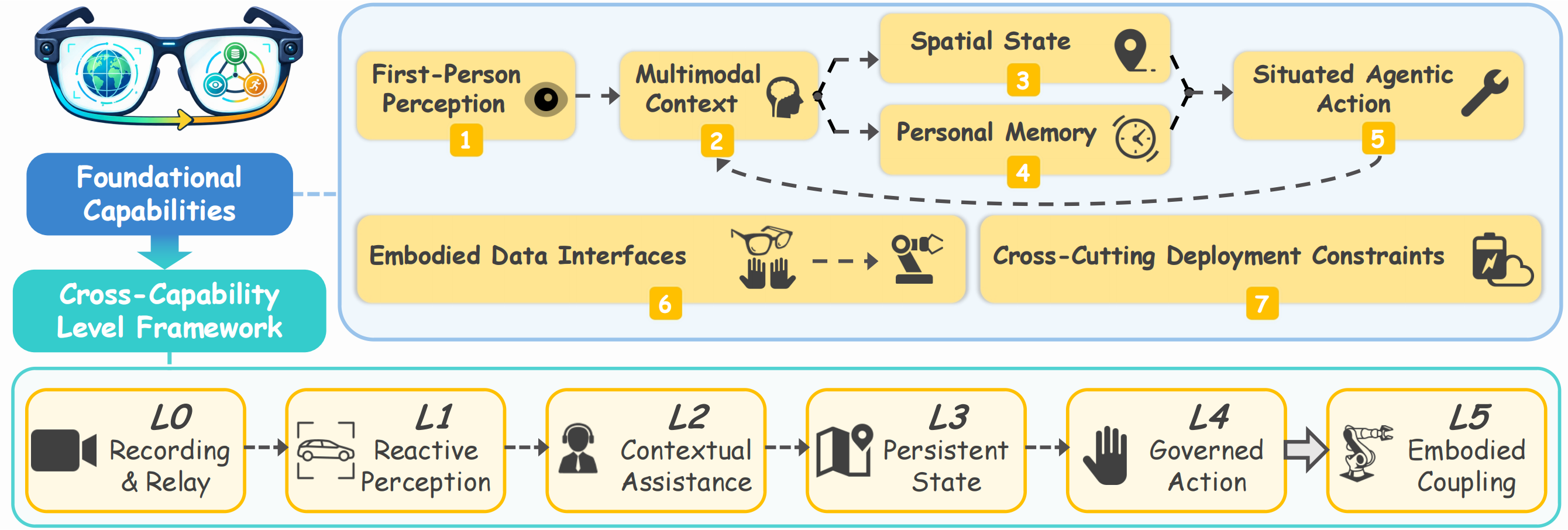 Capabilities and L0-L5 Framework