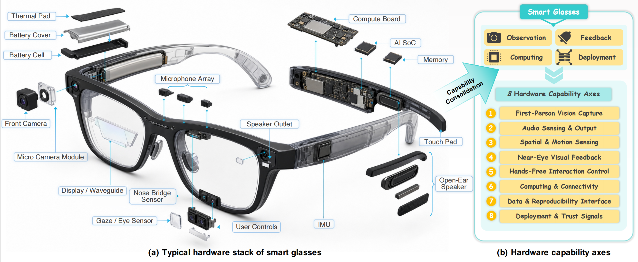 Hardware Capability Axes