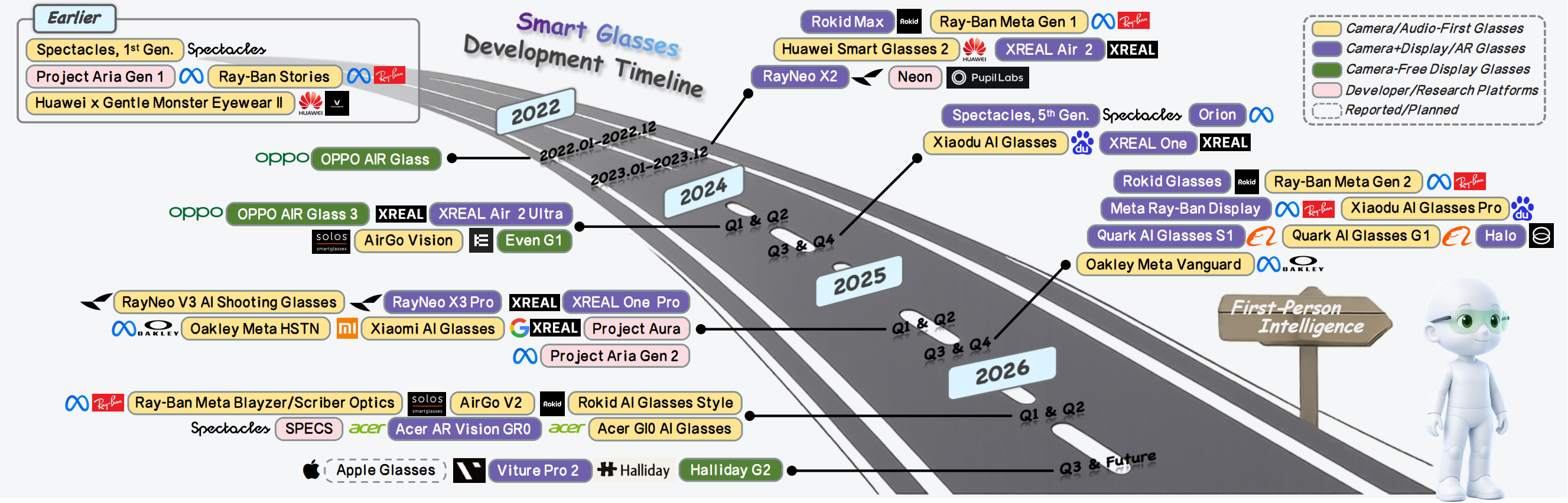 Representative Smart-Glasses Products/Platforms