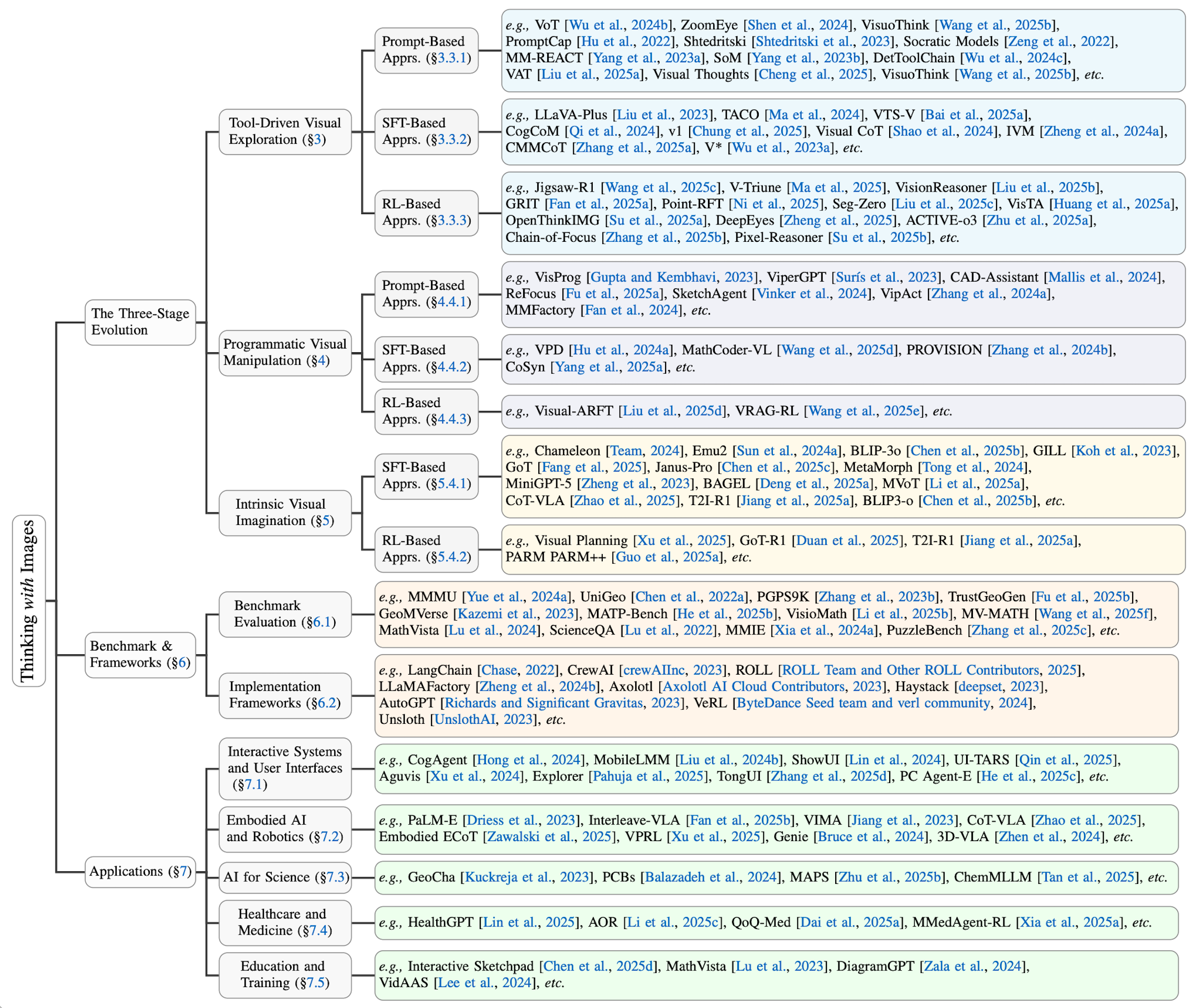 Taxonomy of Thinking with Images