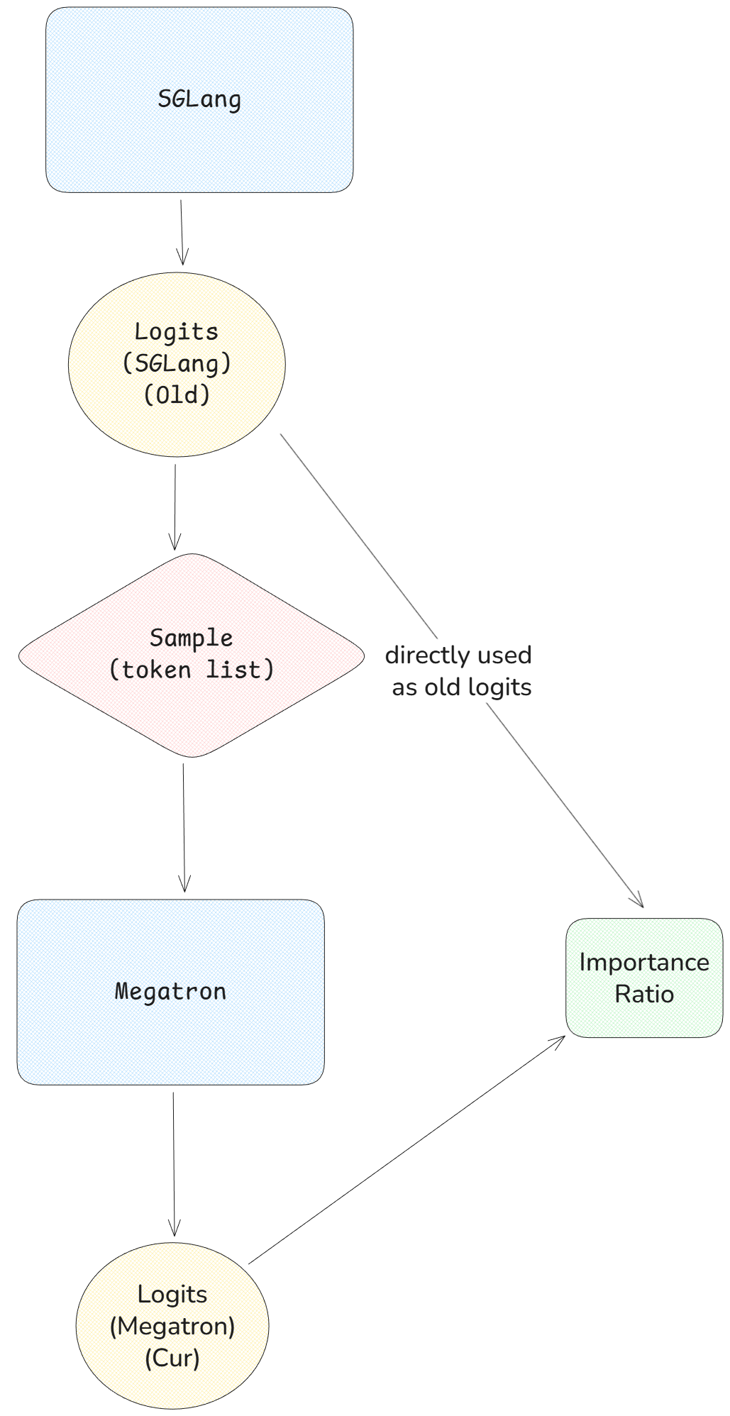 Bypassing and Unified PPO Importance Sampling