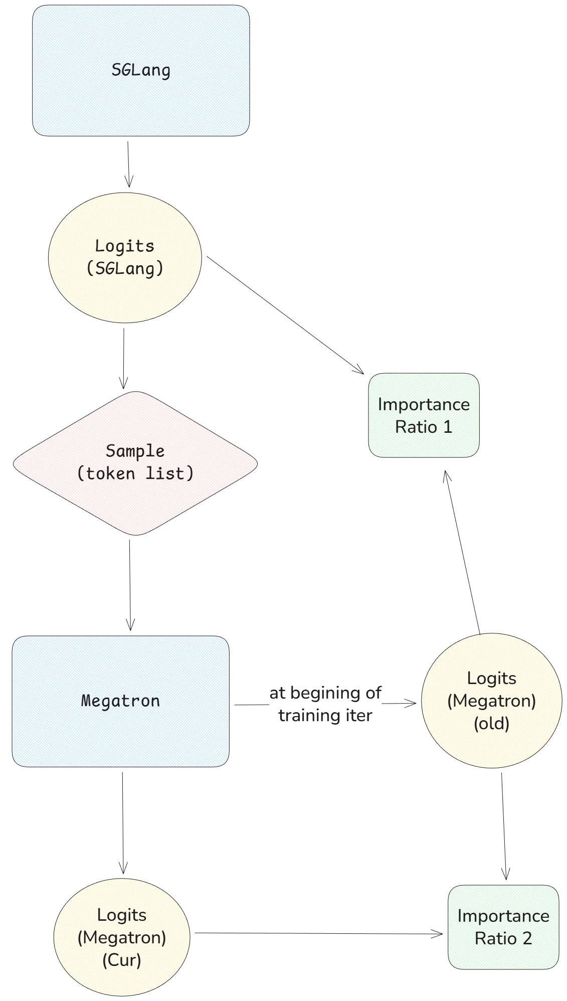 Decoupled, 3-policy PPO Importance Sampling