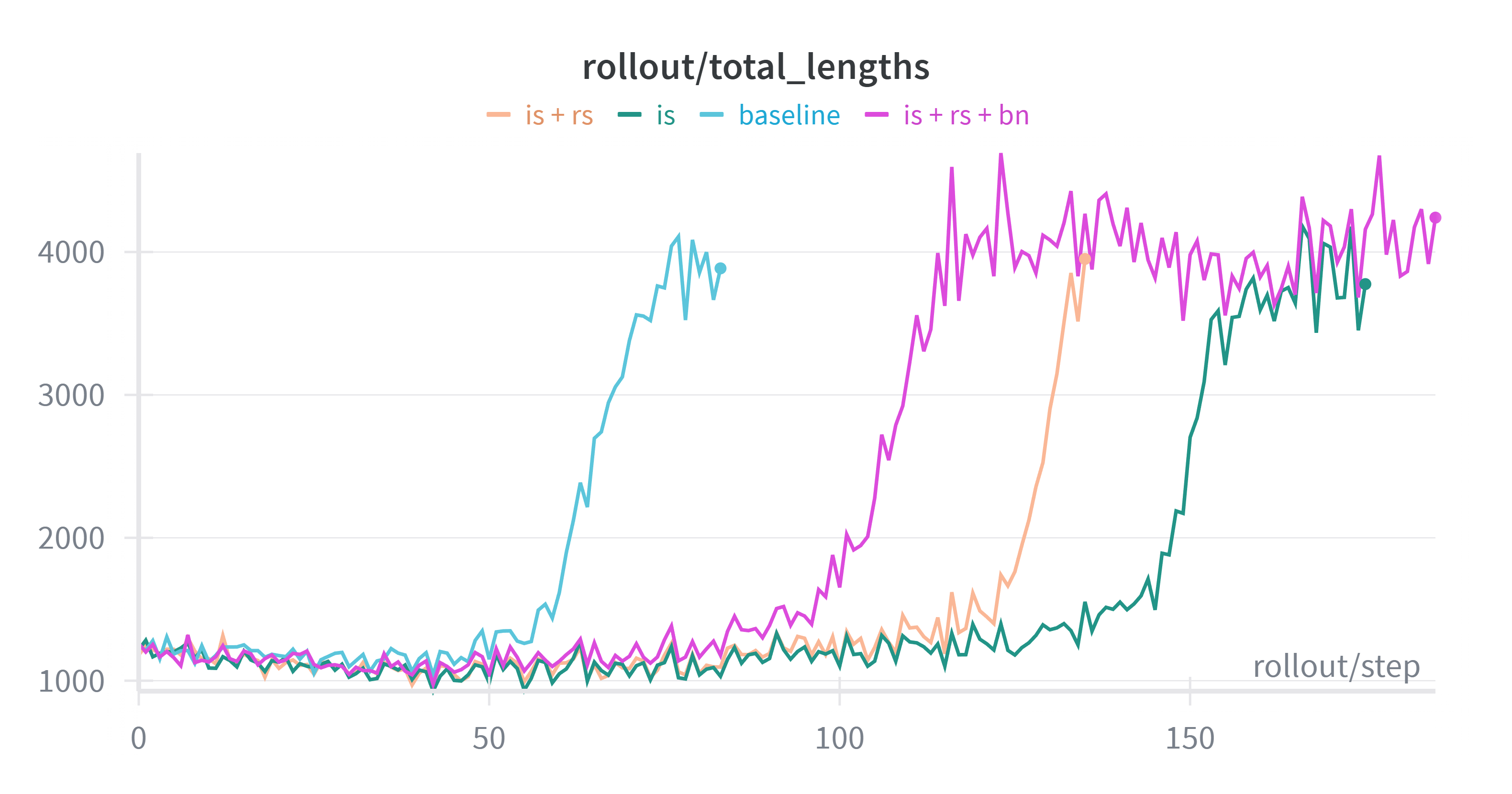 IS Won't Harm Performance