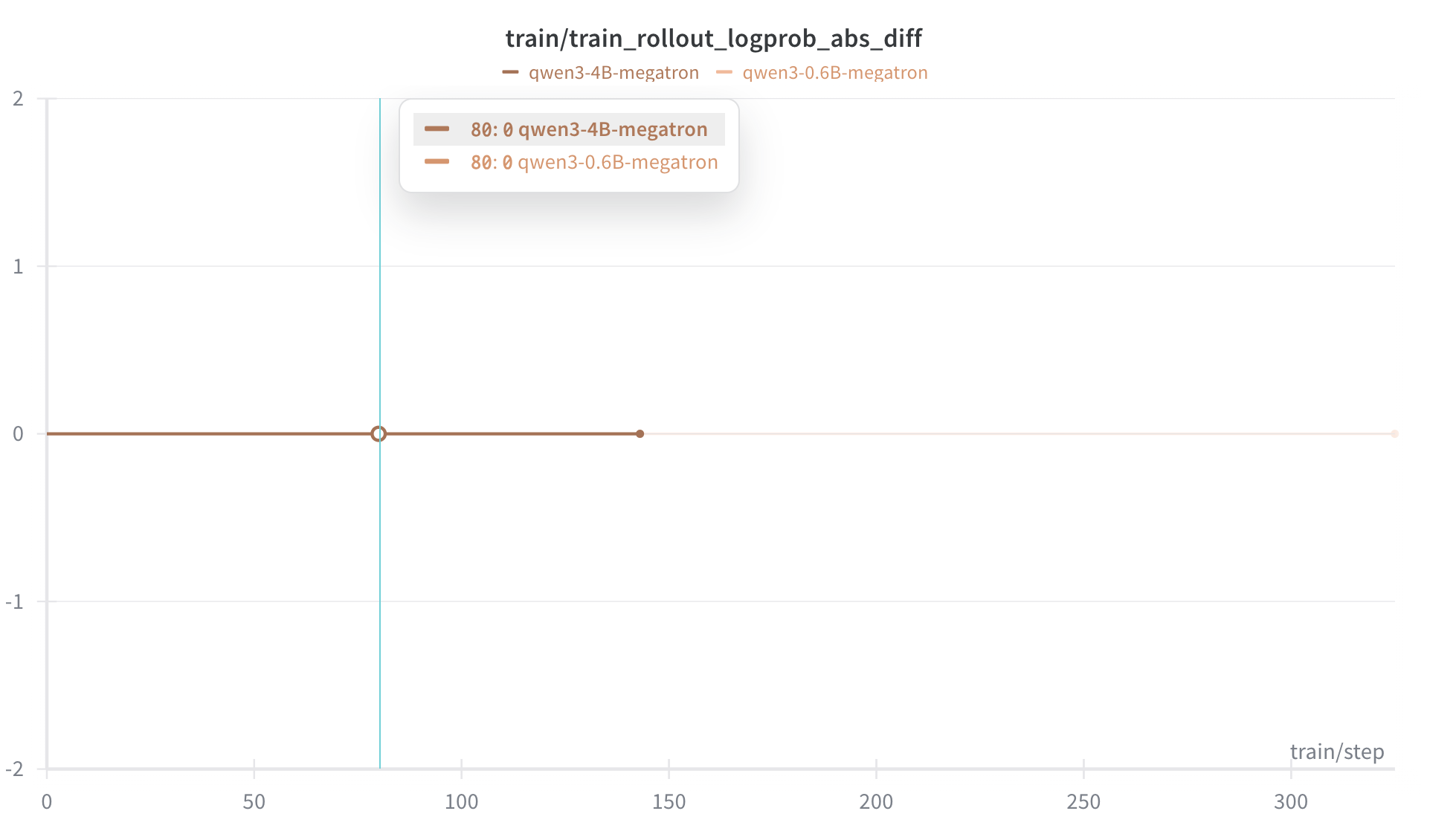 Megatron Truly On Policy
