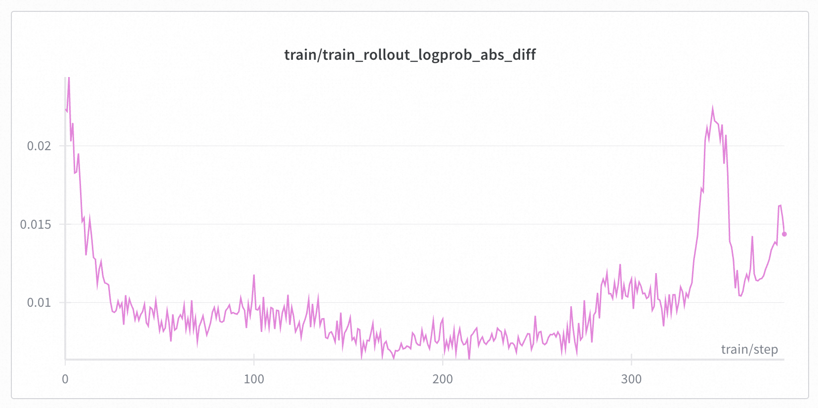 moe diff train/inference