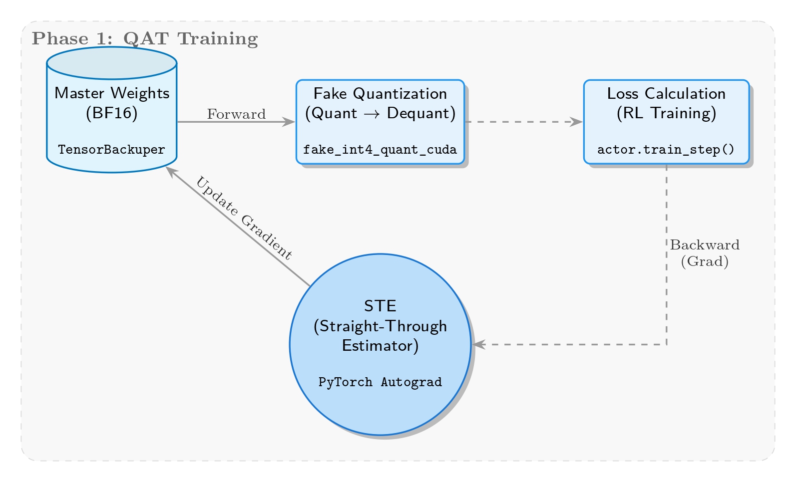 训练侧Fake Quantization & STE