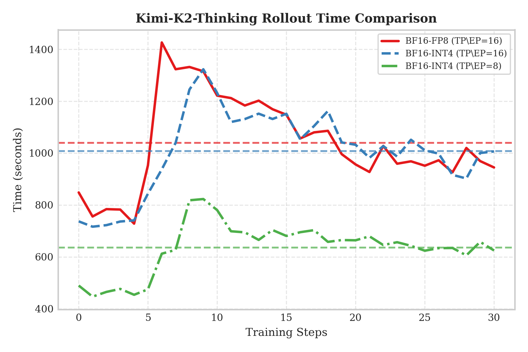 Kimi-K2-Thinking rollout performance comparison