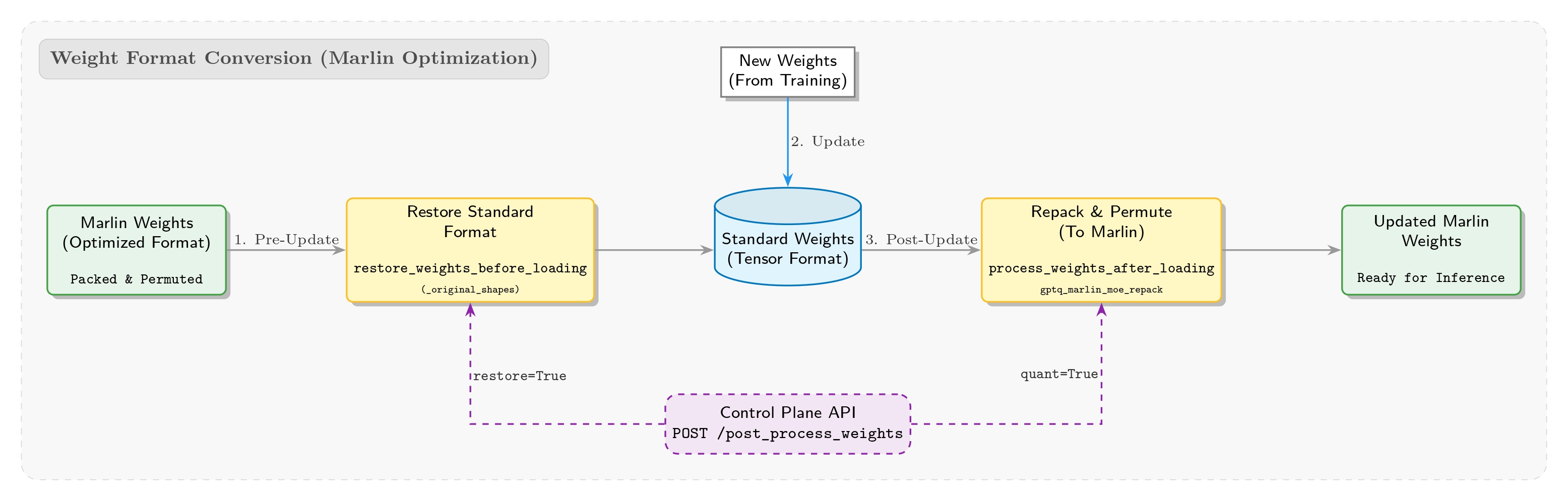 SGLang-side weight handling pipeline