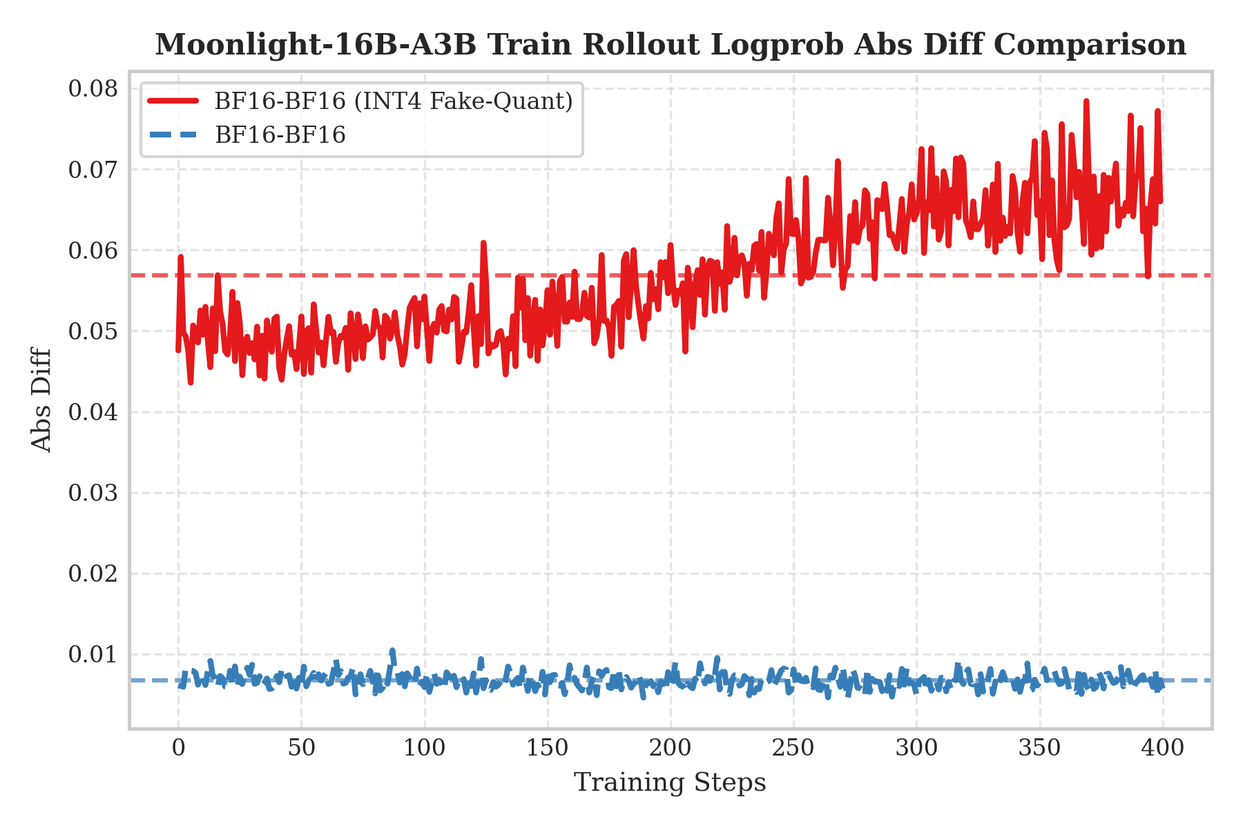 Rollout BF16，训练侧QAT INT4效果对比