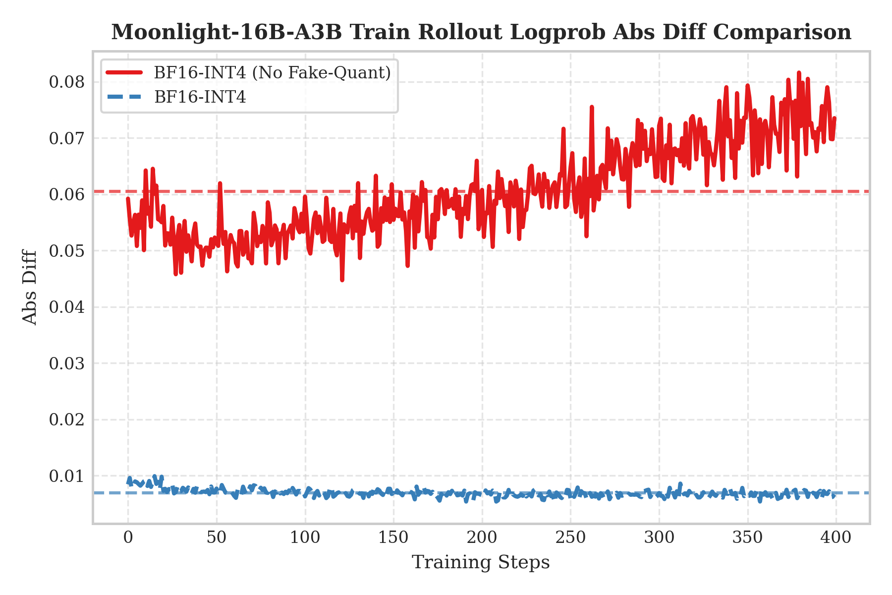 Rollout INT4 weight-only，训练侧QAT INT4效果对比