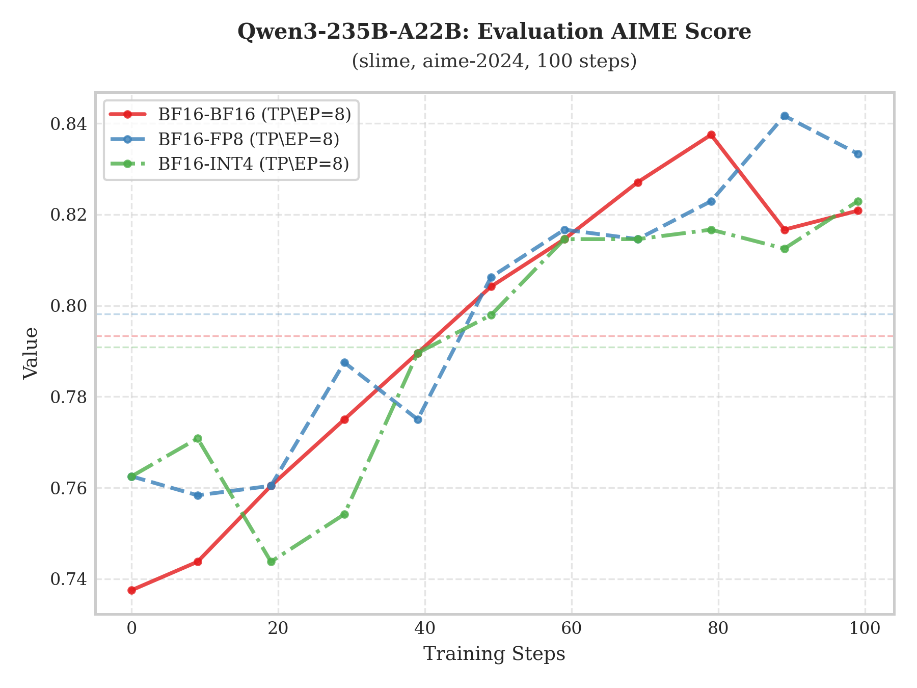 Qwen3-235B-A22B AIME evaluation comparison
