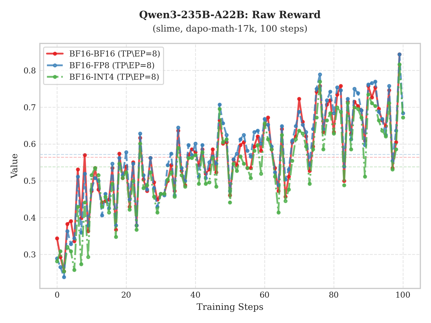 Qwen3-235B-A22B Raw-Reward comparison