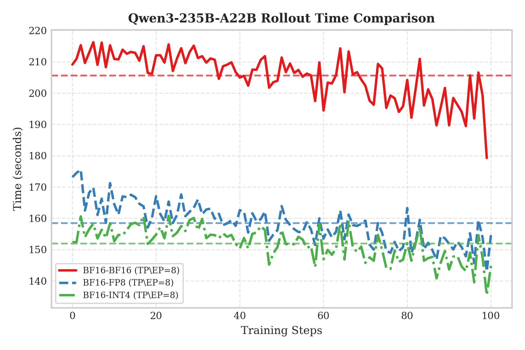 Qwen3-235B-A22B rollout performance comparison