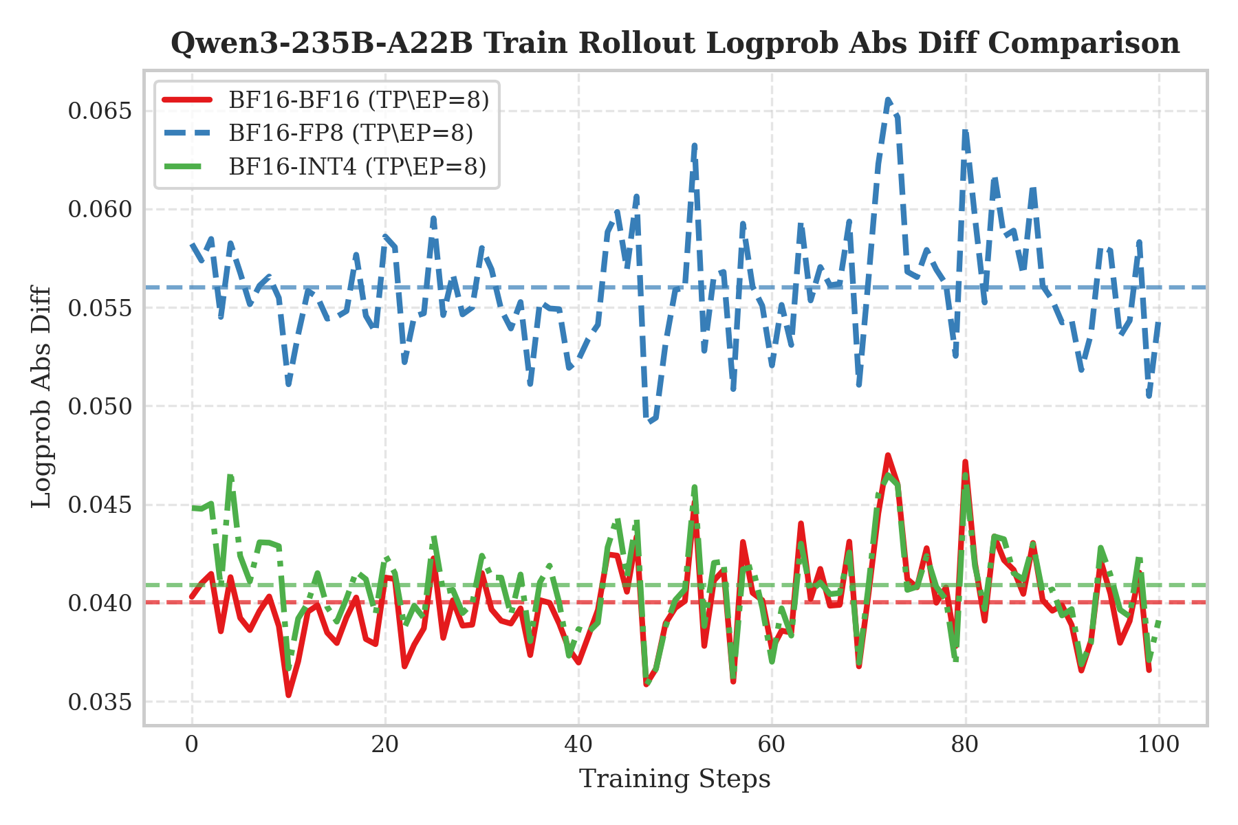 Qwen3-235B-A22B train–infer gap comparison
