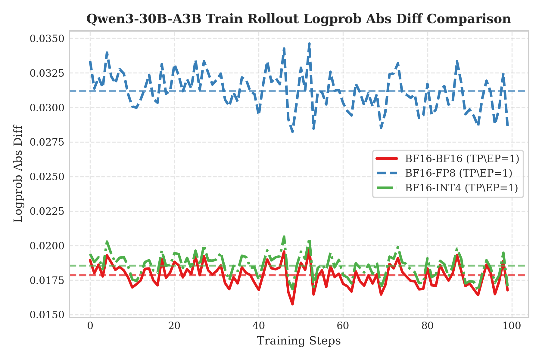Qwen3-30B-A3B train–infer gap comparison