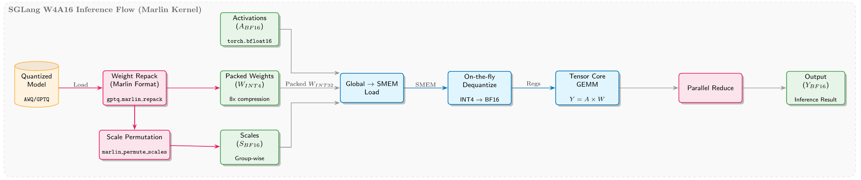 SGLang W4A16 inference