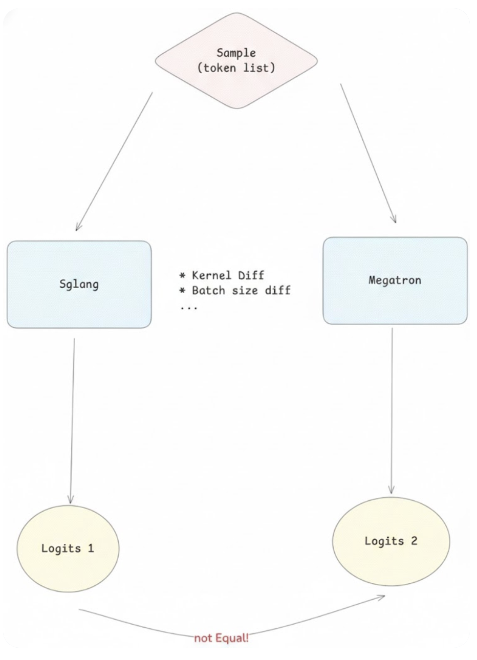 Training Inference Mismatch
