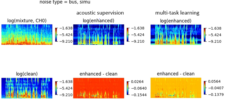CHiME4, enhancement of bus noise on simulated data