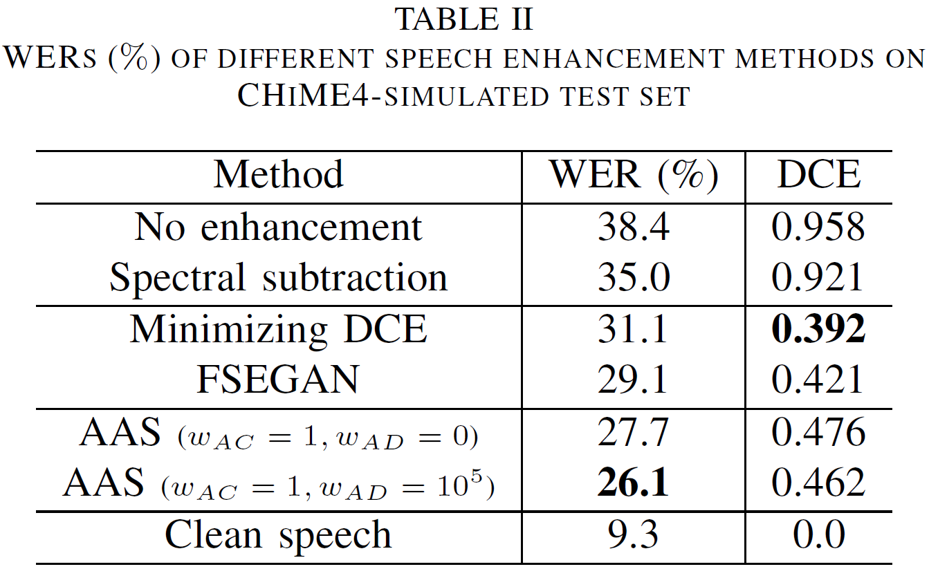 WERs(%) of different speech enhancement methods on CHiME4-simulated test set