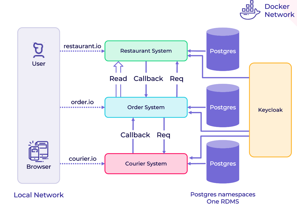 food-delivery-communication-architecture.png