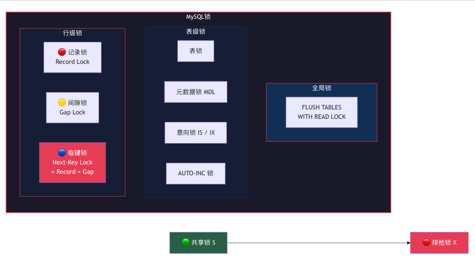 mysql 锁
