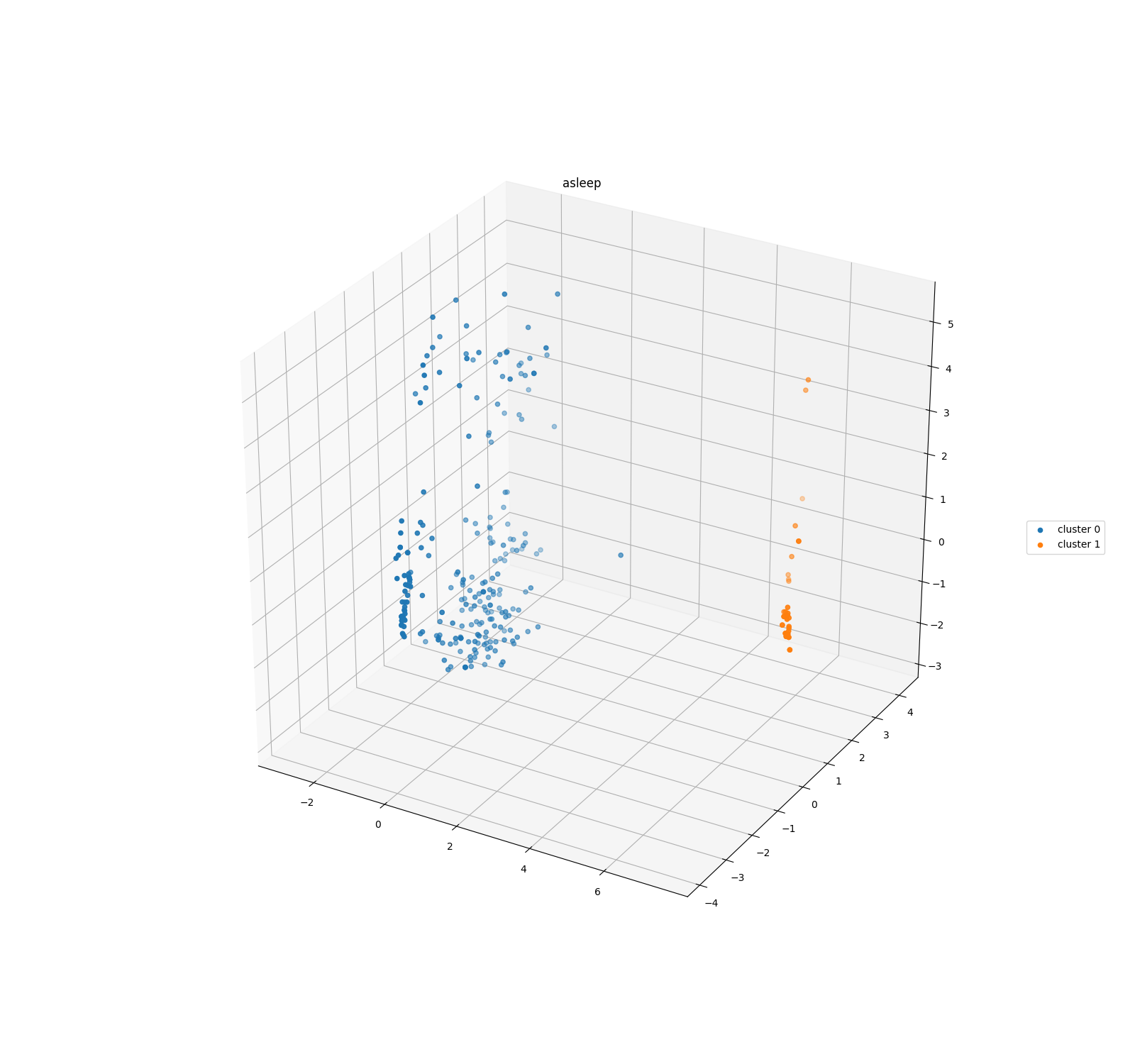 "asleep" with 2 clusters