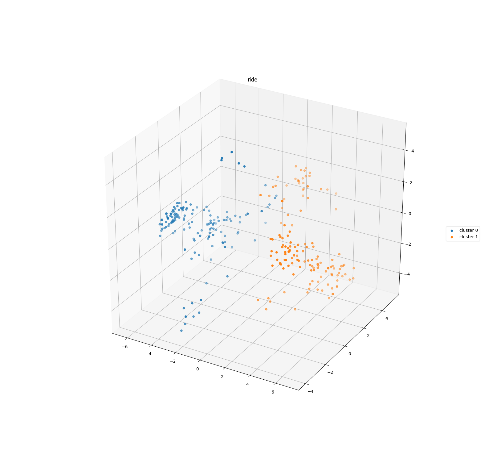 "ride" with 2 clusters