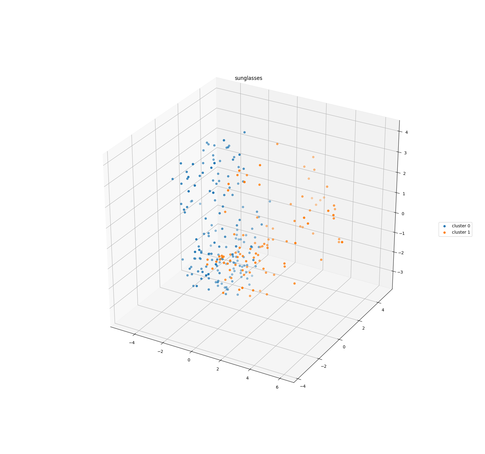 "sunglasses" with 2 clusters