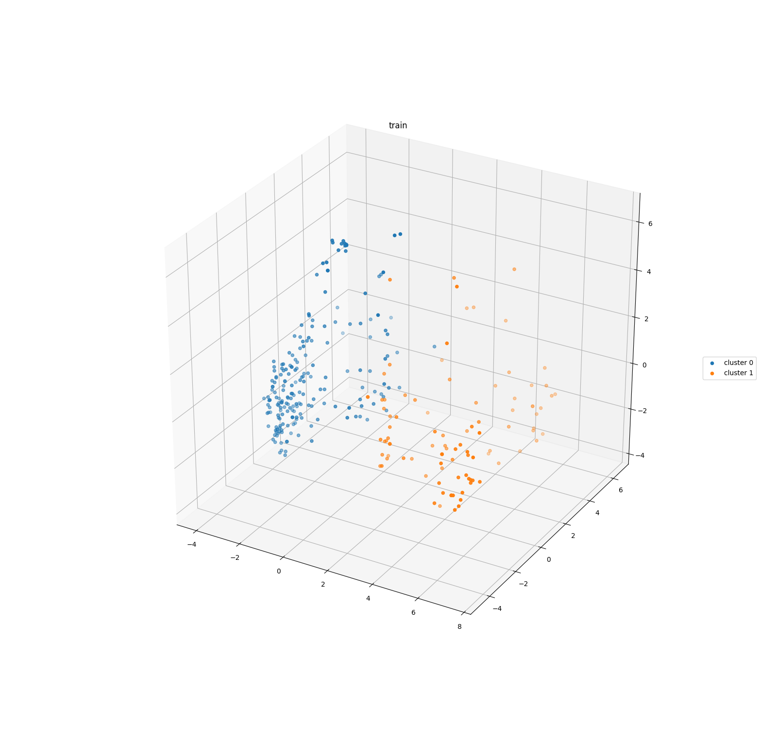 Train with 2 clusters