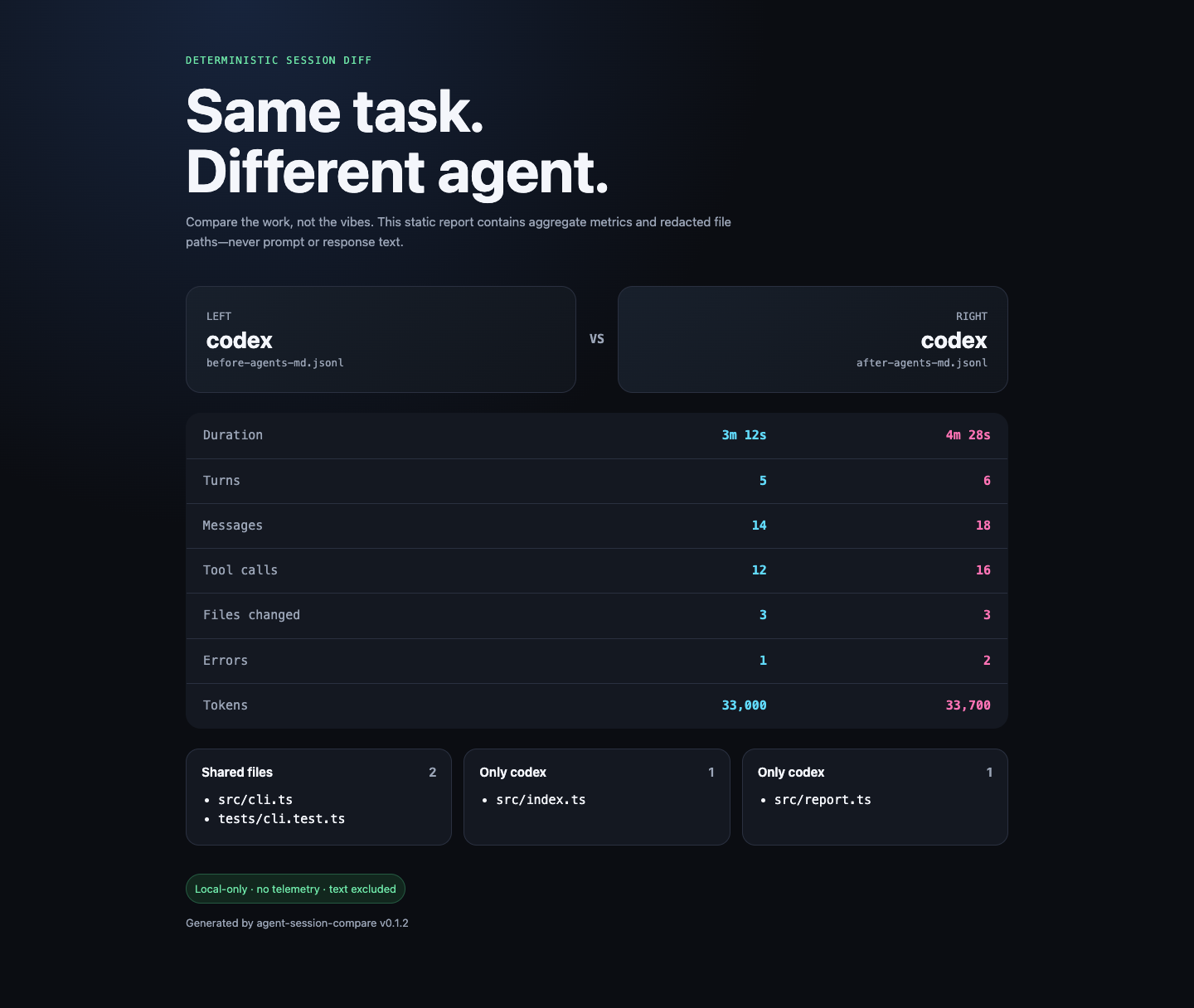 Standalone HTML report comparing two coding-agent sessions
