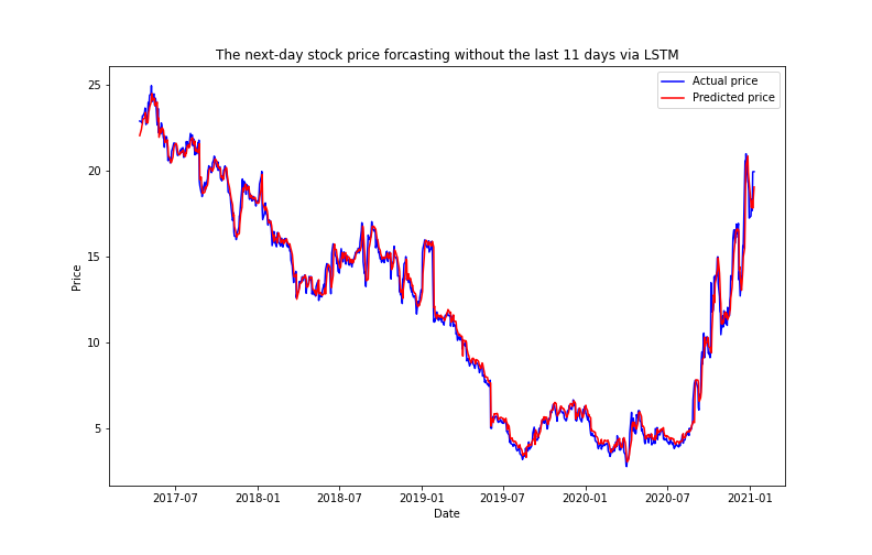 LSTM_1_without_last_11_days.png