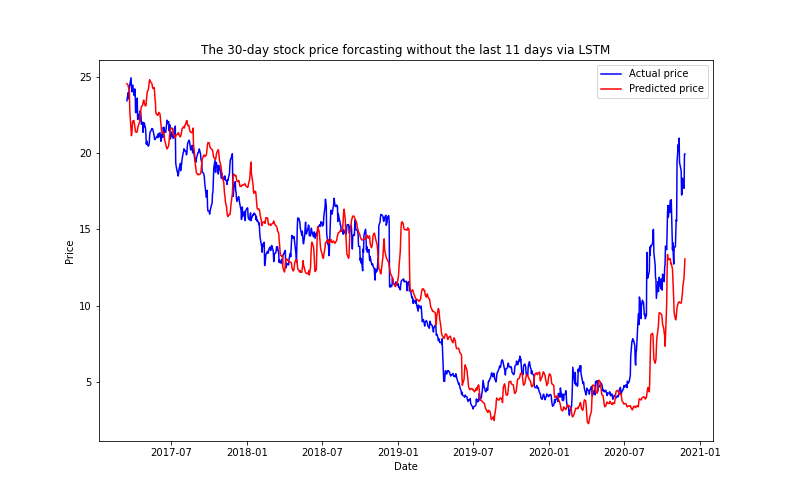 LSTM_30_without_last_11_days.png