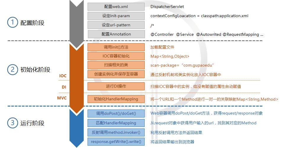 配置阶段