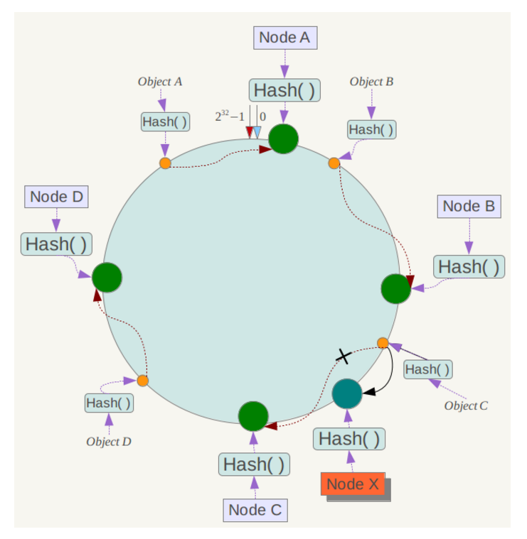 Consistent. Consistent hashing. Consistent hashing Ring.