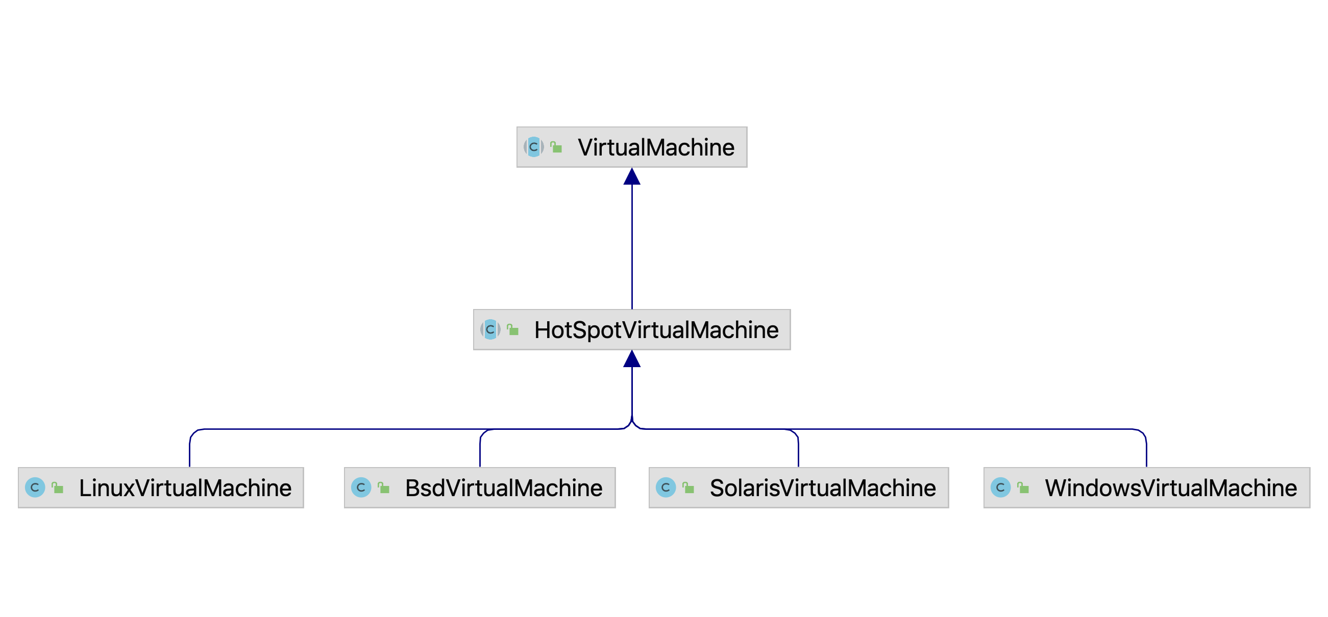 图3-2 VirtualMachineImpl继承关系