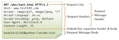 HTTP Request