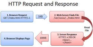 HTTP Request and Response