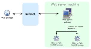 Web Architecture