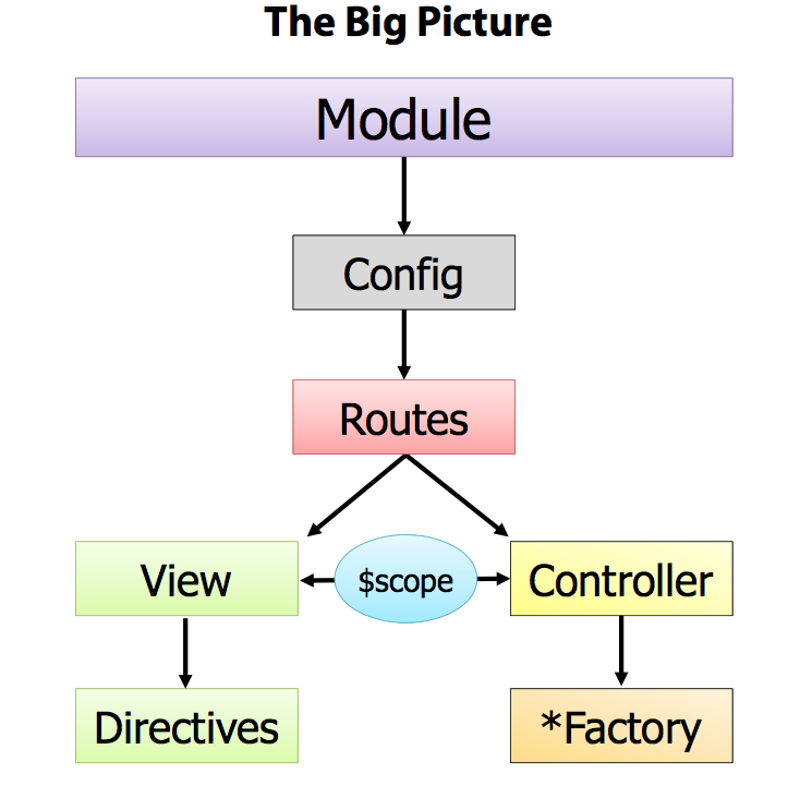 Angular Overview