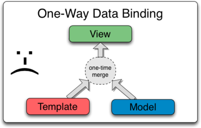 One Way Data Binding