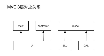 mvc_vs_3