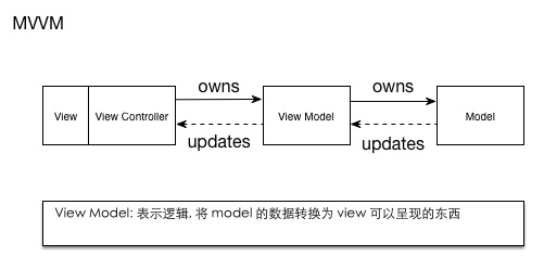 mvvm