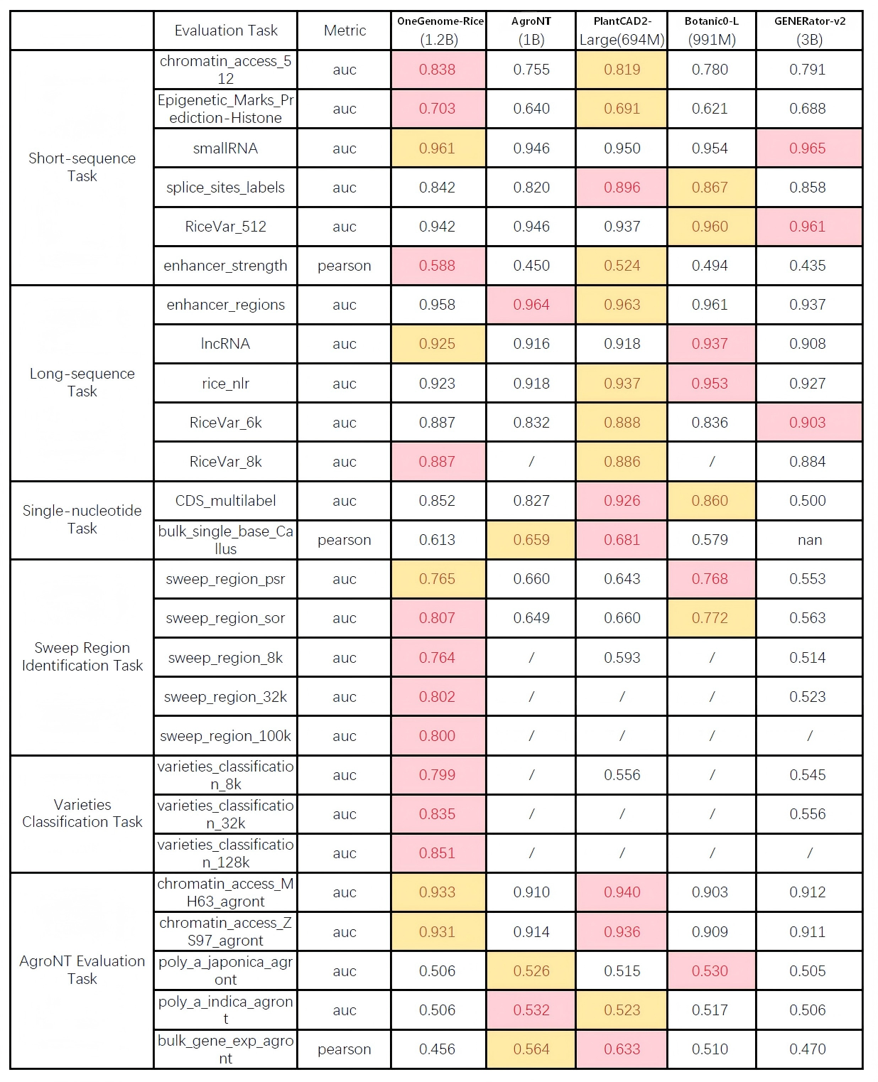 Performance Evaluation