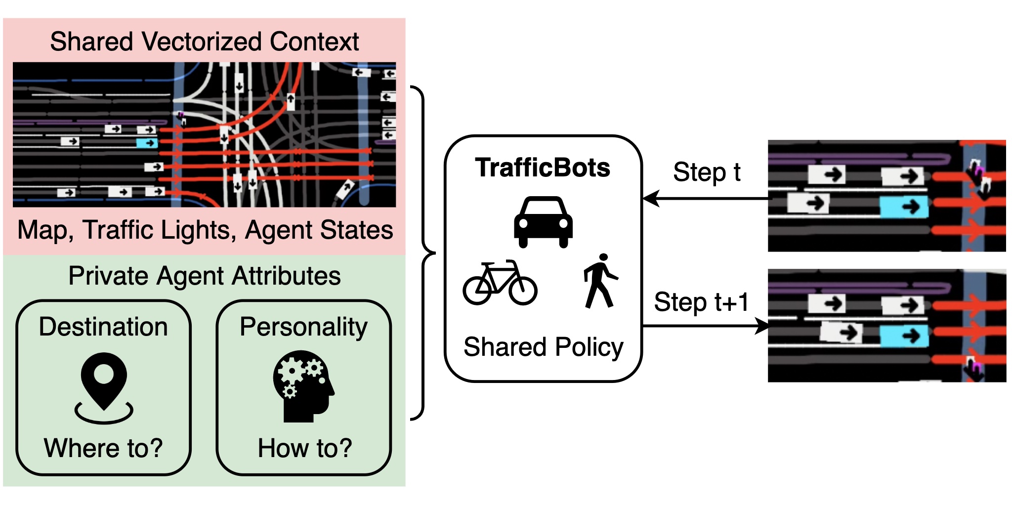 TrafficBots for realistic behavior simulation.