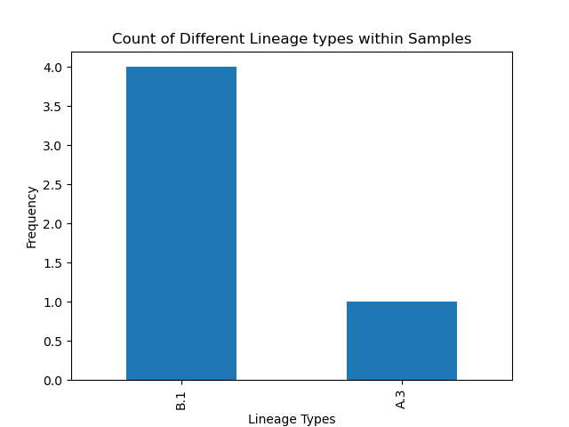 Expected histogram